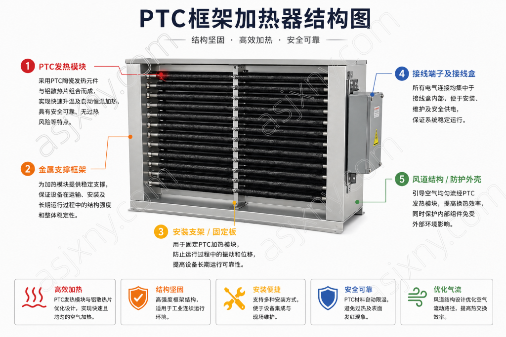 PTC框架加热器结构图，展示PTC发热模块、金属支撑框架、接线盒、安装支架及风道结构等主要组成部件