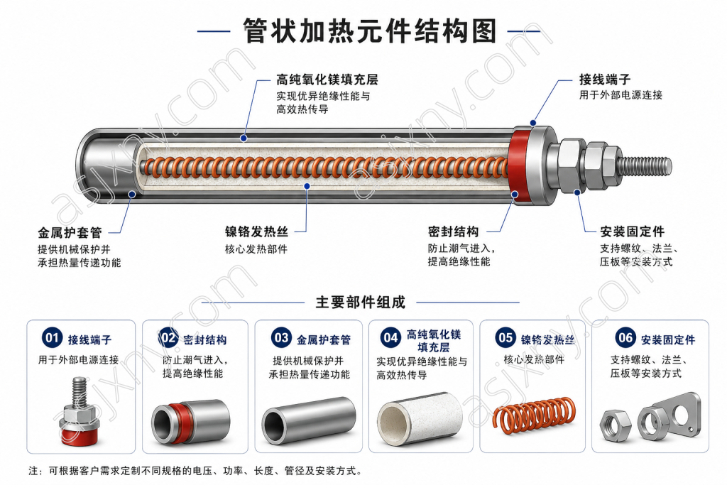 工业管状加热元件结构图，包含接线端子、镍铬发热丝、氧化镁绝缘层和不锈钢护套管