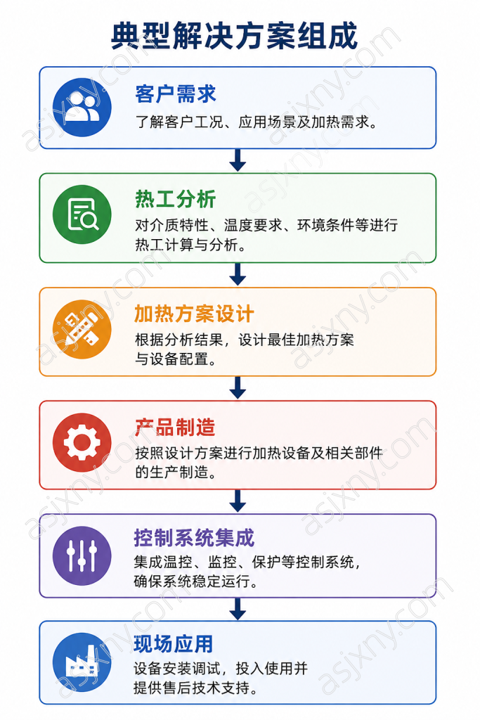 工程定制加热解决方案流程图，展示客户需求分析、热工分析、加热方案设计、产品制造、控制系统集成及现场应用全过程
