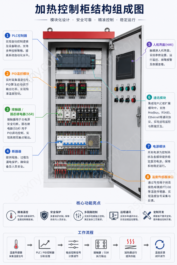 加热控制柜结构组成图，展示PLC控制器、PID温控模块、固态继电器、断路器、人机界面、通讯模块、电源模块及温度传感器接口等核心组件
