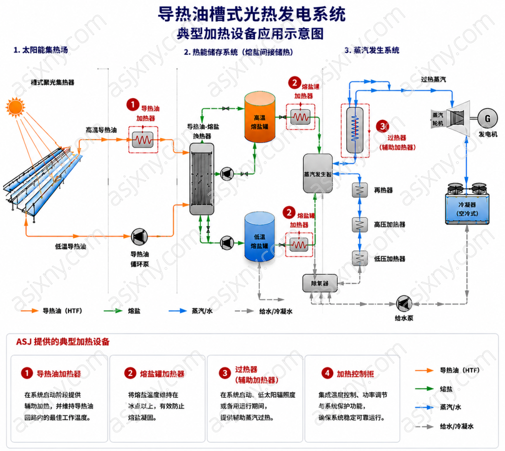 导热油槽式光热发电系统电加热设备应用示意图，展示导热油加热器、熔盐罐加热器、辅助过热器及加热控制柜在光热电站中的典型安装位置。