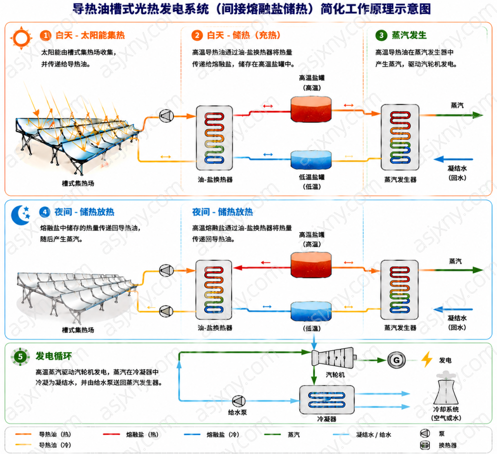 导热油槽式光热发电系统组成示意图，展示太阳能集热场、导热油循环、油盐换热、熔盐储热、蒸汽发生及发电循环系统。